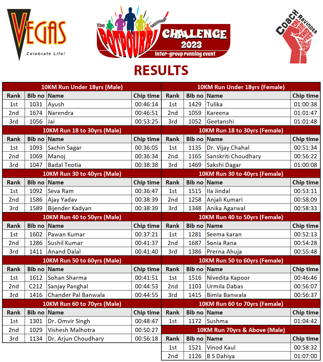 The Potpourri Challenge, Coach Ravinder Gurugram