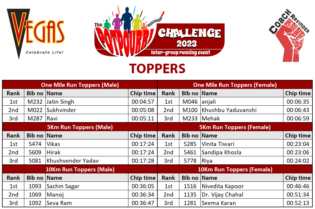The Potpourri Challenge, Coach Ravinder Gurugram